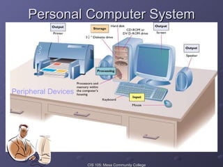 Personal Computer System Peripheral Devices 