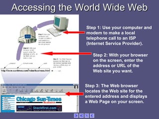 Accessing the World Wide Web Step 1: Use your computer and modem to make a local telephone call to an ISP (Internet Service Provider). Step 2: With your browser on the screen, enter the address or URL of the Web site you want. Step 3: The Web browser locates the Web site for the entered address and displays a Web Page on your screen. 