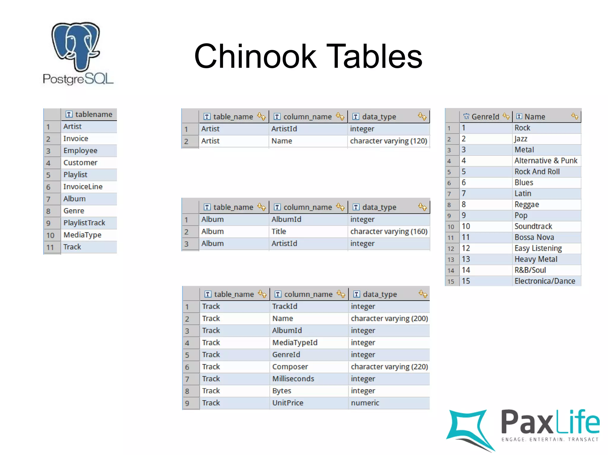 Chinook Tables
 