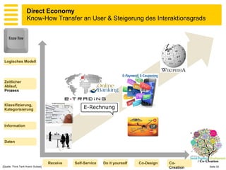 Direct Economy
                     Know-How Transfer an User & Steigerung des Interaktionsgrads




 Logisches Modell




 Zeitlicher
 Ablauf,
 Prozess


 Klassifizierung,
 Kategorisierung



 Information



 Daten




                                     Receive   Self-Service   Do it yourself   Co-Design   Co-
[Quelle: Think Tank Avenir Suisse]                                                         Creation   Seite 33
 
