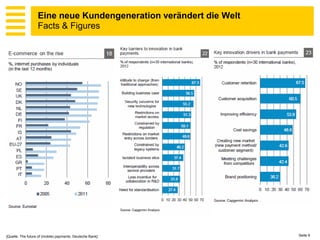 Eine neue Kundengeneration verändert die Welt
                   Facts & Figures




[Quelle: The future of (mobile) payments, Deutsche Bank]           Seite 9
 