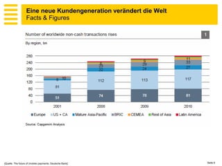 Eine neue Kundengeneration verändert die Welt
                   Facts & Figures




[Quelle: The future of (mobile) payments, Deutsche Bank]           Seite 6
 