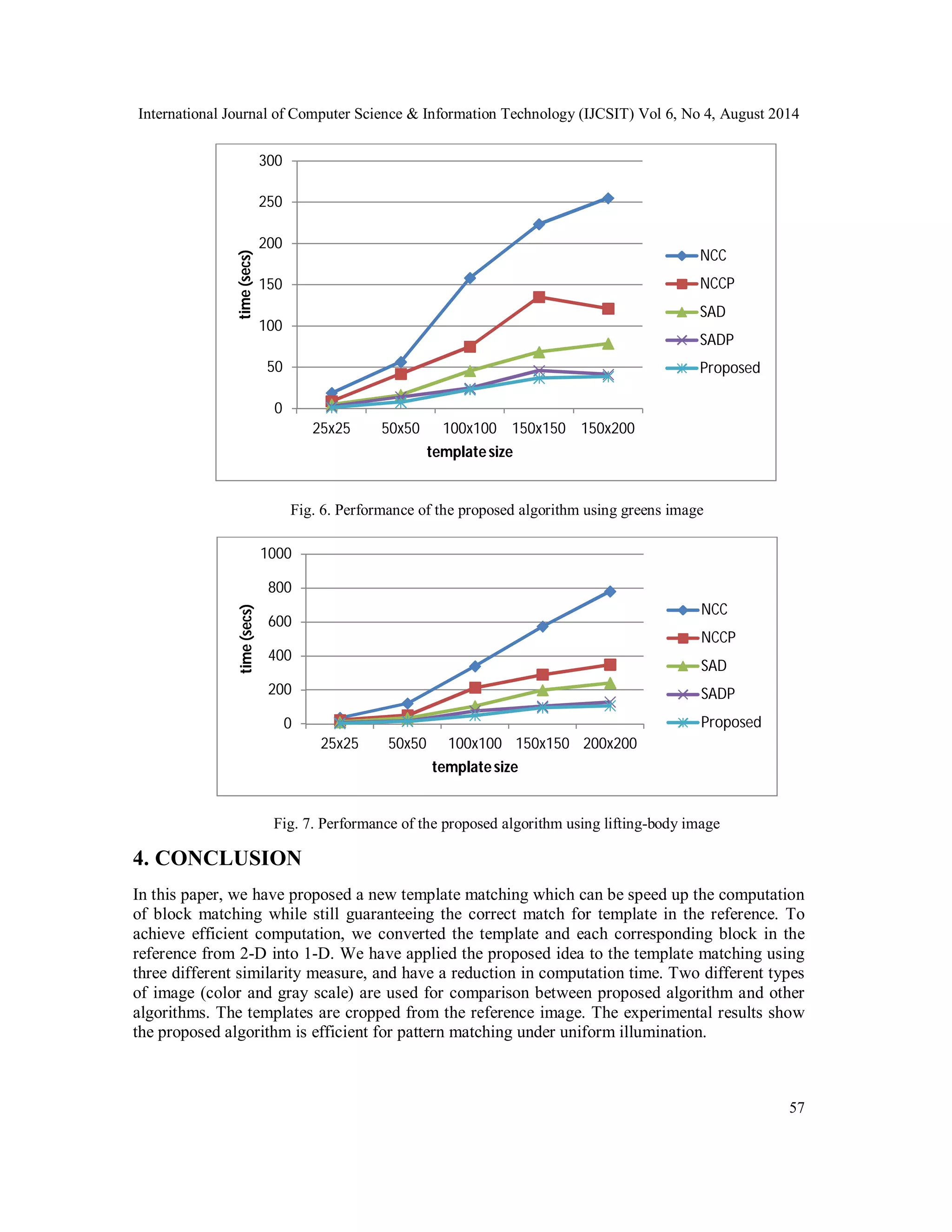 International Journal of Computer Science & Information Technology (IJCSIT) Vol 6, No 4, August 2014 57 25x25 50x50 100x100 150x150 150x200 template size NCC NCCP SAD SADP Proposed Fig. 6. Performance of the proposed algorithm using greens image 300 250 200 150 100 50 0 1000 800 600 400 200 0 25x25 50x50 100x100 150x150 200x200 template size NCC NCCP SAD SADP Proposed Fig. 7. Performance of the proposed algorithm using lifting-body image time (secs) time (secs) 4. CONCLUSION In this paper, we have proposed a new template matching which can be speed up the computation of block matching while still guaranteeing the correct match for template in the reference. To achieve efficient computation, we converted the template and each corresponding block in the reference from 2-D into 1-D. We have applied the proposed idea to the template matching using three different similarity measure, and have a reduction in computation time. Two different types of image (color and gray scale) are used for comparison between proposed algorithm and other algorithms. The templates are cropped from the reference image. The experimental results show the proposed algorithm is efficient for pattern matching under uniform illumination. 