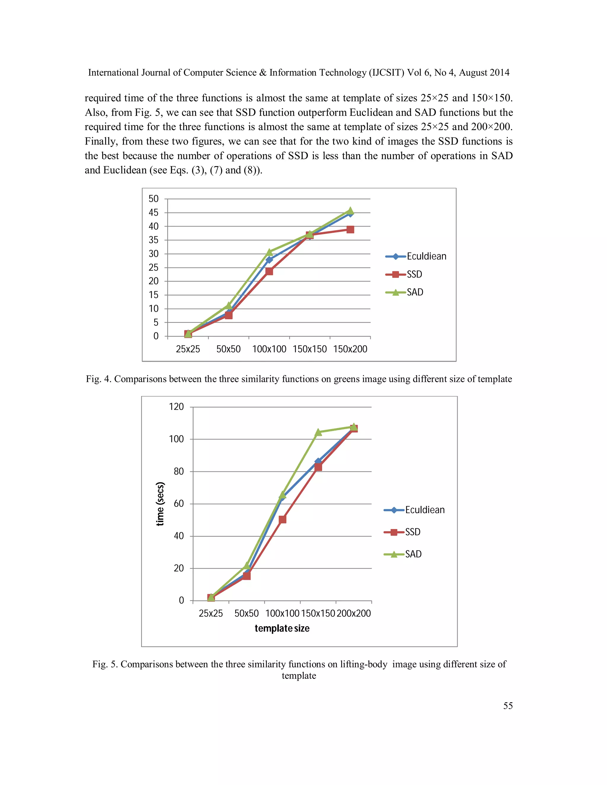 International Journal of Computer Science & Information Technology (IJCSIT) Vol 6, No 4, August 2014 required time of the three functions is almost the same at template of sizes 25×25 and 150×150. Also, from Fig. 5, we can see that SSD function outperform Euclidean and SAD functions but the required time for the three functions is almost the same at template of sizes 25×25 and 200×200. Finally, from these two figures, we can see that for the two kind of images the SSD functions is the best because the number of operations of SSD is less than the number of operations in SAD and Euclidean (see Eqs. (3), (7) and (8)). 50 45 40 35 30 25 20 15 10 5 Fig. 4. Comparisons between the three similarity functions on greens image using different size of template 120 100 80 time (secs) template size 60 40 20 Fig. 5. Comparisons between the three similarity functions on lifting-body image using different size of 55 template 0 25x25 50x50 100x100 150x150 150x200 Eculdiean SSD SAD 0 25x25 50x50 100x100 150x150 200x200 Eculdiean SSD SAD 