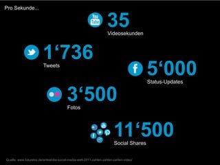 Pro Sekunde...


                                                                     35
                                                                     Videosekunden



                         1‘736
                         Tweets
                                                                                          5‘000
                                                                                          Status-Updates


                                         3‘500
                                          Fotos




                                                                          11‘500
                                                                          Social Shares


Quelle: www.futurebiz.de/artikel/die-social-media-welt-2011-zahlen-zahlen-zahlen-video/
 