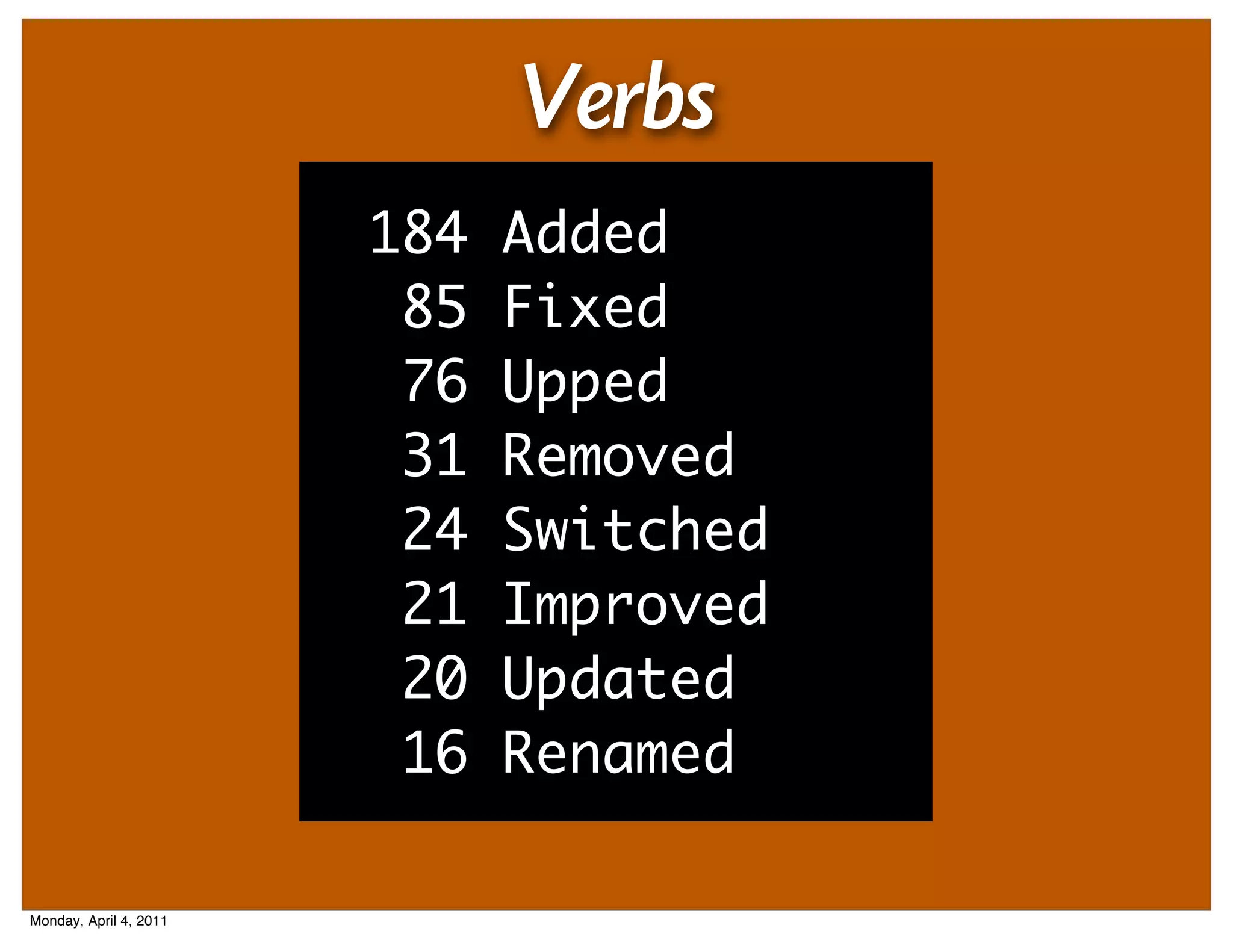 Verbs
                        184   Added
                         85   Fixed
                         76   Upped
                         31   Removed
                         24   Switched
                         21   Improved
                         20   Updated
                         16   Renamed

Monday, April 4, 2011
 