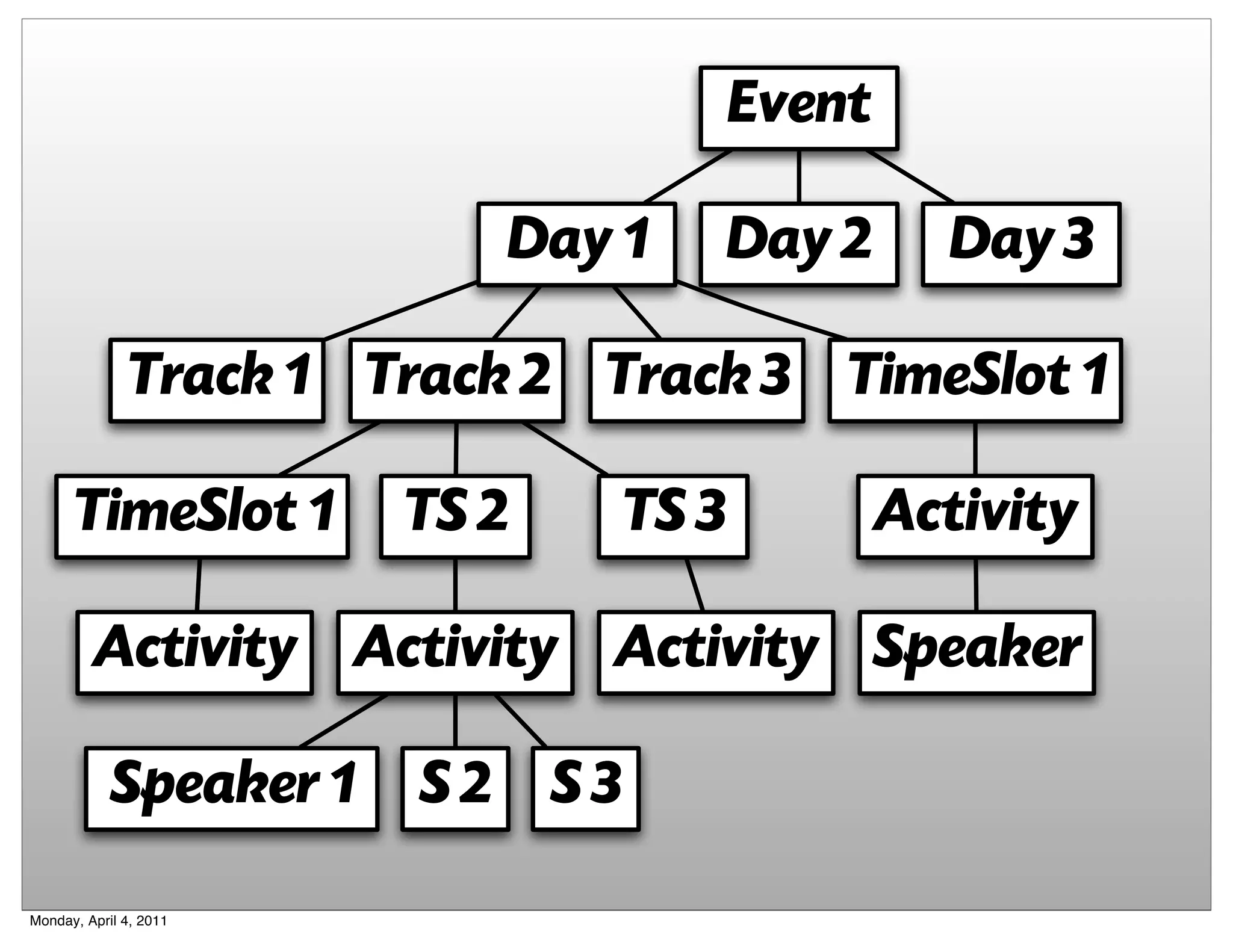 Event

                           Day 1      Day 2     Day 3

              Track 1 Track 2 Track 3 TimeSlot 1

      TimeSlot 1        TS 2   TS 3           Activity

         Activity Activity Activity Speaker

            Speaker 1   S2 S3
Monday, April 4, 2011
 