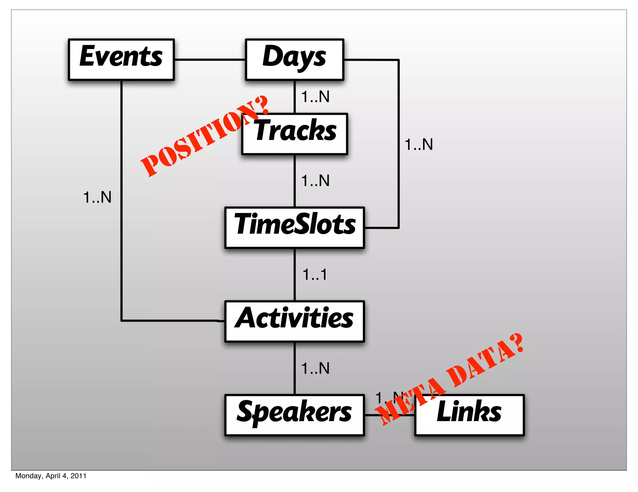 Events               Days
                                          1..N

                                  o n?
                              i ti    Tracks         1..N
                          pos
                                          1..N
                   1..N
                                     TimeSlots
                                          1..1

                                     Activities
                                                             T A?
                                                           DA
                                          1..N
                                                         A
                                                     ET Links
                                                  1..N
                                     Speakers      M

Monday, April 4, 2011
 