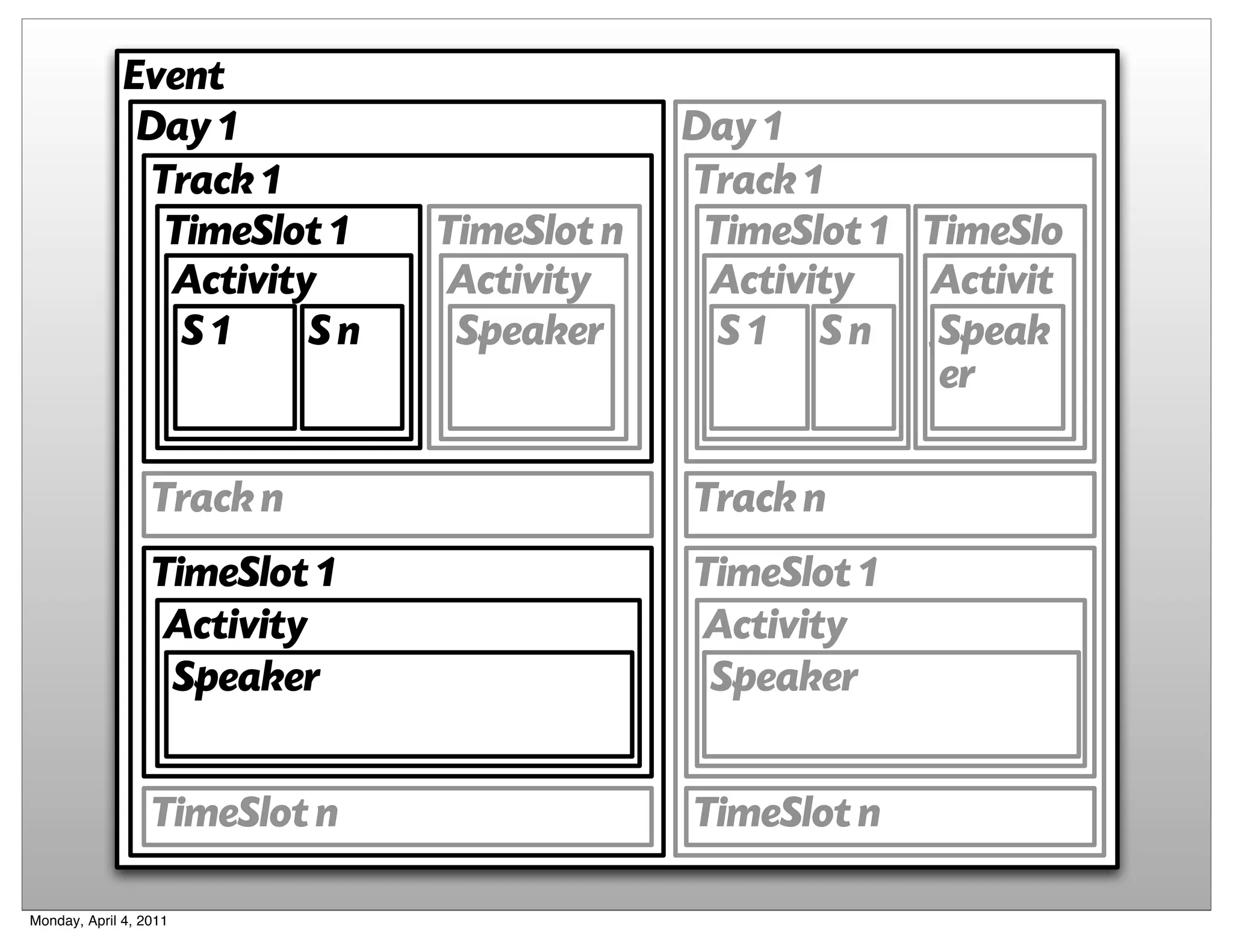 Event
               Day 1                        Day 1
               Track 1                      Track 1
                TimeSlot 1     TimeSlot n    TimeSlot 1 TimeSlo
                Activity        Activity     Activity   tActivit
                                                          n
                 S1     Sn      Speaker       S1 Sn y    Speak
                                                         er

                  Track n                   Track n
                  TimeSlot 1                TimeSlot 1
                   Activity                 Activity
                   Speaker                   Speaker


                  TimeSlot n                TimeSlot n

Monday, April 4, 2011
 