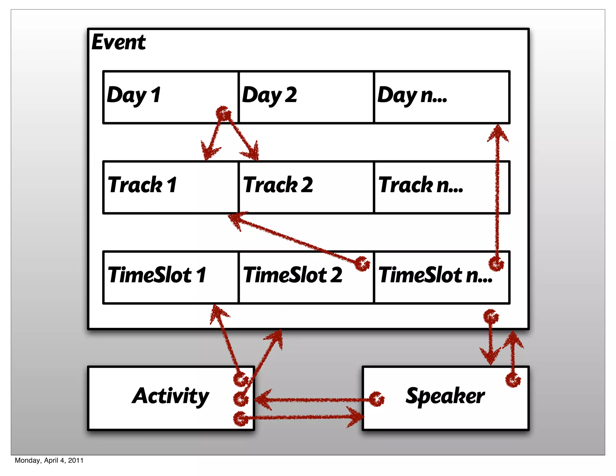 Event

                         Day 1        Day 2        Day n...


                         Track 1      Track 2      Track n...


                         TimeSlot 1   TimeSlot 2   TimeSlot n...




                           Activity                   Speaker

Monday, April 4, 2011
 