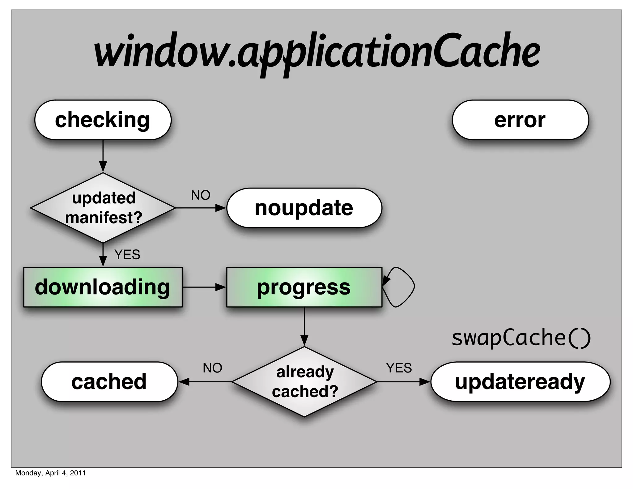 window.applicationCache
           checking                                      error


              updated          NO
              manifest?              noupdate

                         YES

     downloading                     progress

                                                      swapCache()
                                NO    already   YES
                cached                cached?         updateready


Monday, April 4, 2011
 