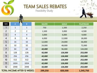 WK
1
2
3
4
5
6
7
8
9
10
11
12
A
1
2
4
8
16
32
64
128
256
512
1024
2048
B
1
2
4
8
16
32
64
128
256
512
1024
2048
SILVER GOLD PLATINUM
750 1,500 2,250
1,500 3,000 4,500
3,000 6,000 9,000
6,000 12,000 18,000
12,000 24,000 36,000
24,000 48,000 72,000
42,000 96,000 144,000
42,000 126,000 252,000
42,000 126,000 252,000
42,000 126,000 252,000
42,000 126,000 252,000
42,000 126,000 252,000
299,250 820,500 1,545,750
 