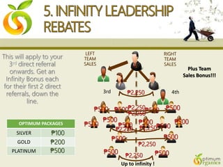 LEFT
TEAM
SALES
RIGHT
TEAM
SALES
₱500 ₱500
₱500
₱500
₱500
₱500
₱500
₱500 ₱500
₱500
₱500
₱500
₱500
₱500
Up to infinity !
3rd 4th
OPTIMUM PACKAGES
SILVER
GOLD
PLATINUM
₱100
₱200
₱500
Plus Team
Sales Bonus!!!
₱2,250
₱2,250
₱2,250
₱2,250₱2,250
₱2,250
₱2,250
 
