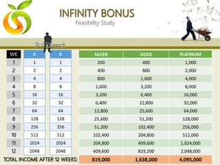 WK
1
2
3
4
5
6
7
8
9
10
11
12
A
1
2
4
8
16
32
64
128
256
512
1024
2048
B
1
2
4
8
16
32
64
128
256
512
1024
2048
SILVER GOLD PLATINUM
200 400 1,000
400 800 2,000
800 1,600 4,000
1,600 3,200 8,000
3,200 6,400 16,000
6,400 12,800 32,000
12,800 25,600 64,000
25,600 51,200 128,000
51,200 102,400 256,000
102,400 204,800 512,000
204,800 409,600 1,024,000
409,600 819,200 2,048,000
819,000 1,638,000 4,095,000
 