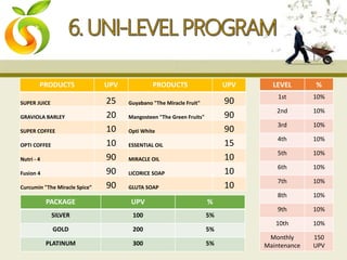 LEVEL %
1st 10%
2nd 10%
3rd 10%
4th 10%
5th 10%
6th 10%
7th 10%
8th 10%
9th 10%
10th 10%
Monthly
Maintenance
150
UPV
PRODUCTS UPV PRODUCTS UPV
SUPER JUICE 25 Guyabano "The Miracle Fruit" 90
GRAVIOLA BARLEY 20 Mangosteen "The Green Fruits" 90
SUPER COFFEE 10 Opti White 90
OPTI COFFEE 10 ESSENTIAL OIL 15
Nutri - 4 90 MIRACLE OIL 10
Fusion 4 90 LICORICE SOAP 10
Curcumin "The Miracle Spice" 90 GLUTA SOAP 10
PACKAGE UPV %
SILVER 100 5%
GOLD 200 5%
PLATINUM 300 5%
 
