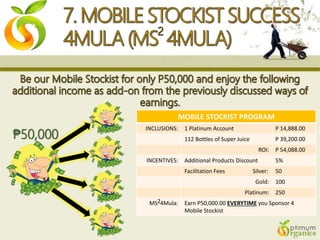 MOBILE STOCKIST PROGRAM
INCLUSIONS: 1 Platinum Account P 14,888.00
112 Bottles of Super Juice P 39,200.00
ROI: P 54,088.00
INCENTIVES: Additional Products Discount 5%
Facilitation Fees Silver: 50
Gold: 100
Platinum: 250
MS 4Mula: Earn P50,000.00 EVERYTIME you Sponsor 4
Mobile Stockist
2
₱50,000
 