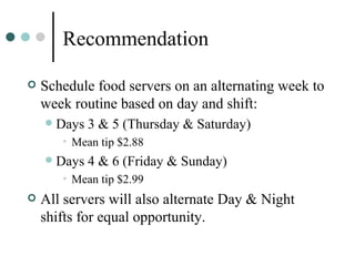 Recommendation Schedule food servers on an alternating week to week routine based on day and shift: Days 3 & 5 (Thursday & Saturday) Mean tip $2.88 Days 4 & 6 (Friday & Sunday) Mean tip $2.99 All servers will also alternate Day & Night shifts for equal opportunity. 