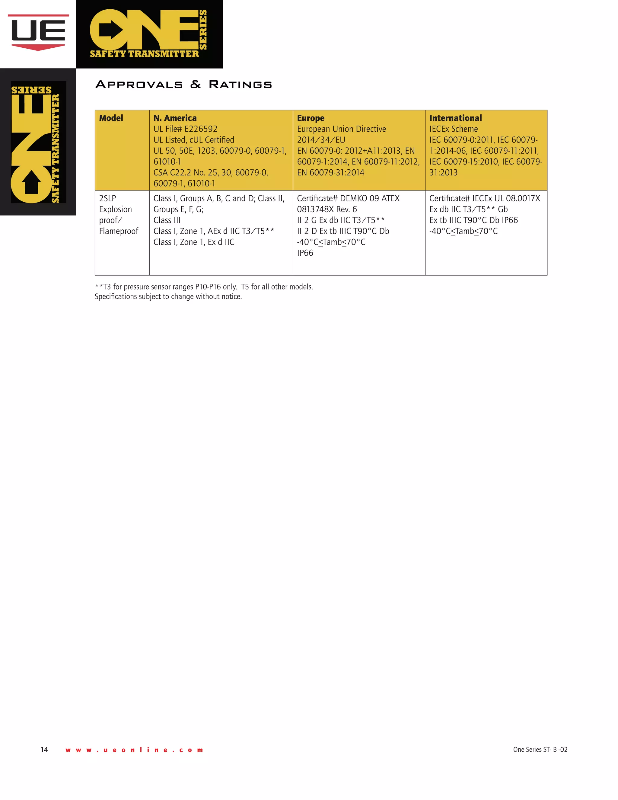 14 w w w . u e o n l i n e . c o m One Series ST- B -02
Approvals & Ratings
Model N. America
UL File# E226592
UL Listed, cUL Certified
UL 50, 50E, 1203, 60079-0, 60079-1,
61010-1
CSA C22.2 No. 25, 30, 60079-0,
60079-1, 61010-1
Europe
European Union Directive
2014/34/EU
EN 60079-0: 2012+A11:2013, EN
60079-1:2014, EN 60079-11:2012,
EN 60079-31:2014
International
IECEx Scheme
IEC 60079-0:2011, IEC 60079-
1:2014-06, IEC 60079-11:2011,
IEC 60079-15:2010, IEC 60079-
31:2013
2SLP
Explosion
proof/
Flameproof
Class I, Groups A, B, C and D; Class II,
Groups E, F, G;
Class III
Class I, Zone 1, AEx d IIC T3/T5**
Class I, Zone 1, Ex d IIC
Certificate# DEMKO 09 ATEX
0813748X Rev. 6
II 2 G Ex db IIC T3/T5**
II 2 D Ex tb IIIC T90°C Db
-40°C<Tamb<70°C
IP66
Certificate# IECEx UL 08.0017X
Ex db IIC T3/T5** Gb
Ex tb IIIC T90°C Db IP66
-40°C<Tamb<70°C
**T3 for pressure sensor ranges P10-P16 only.  T5 for all other models.
Specifications subject to change without notice.
 
