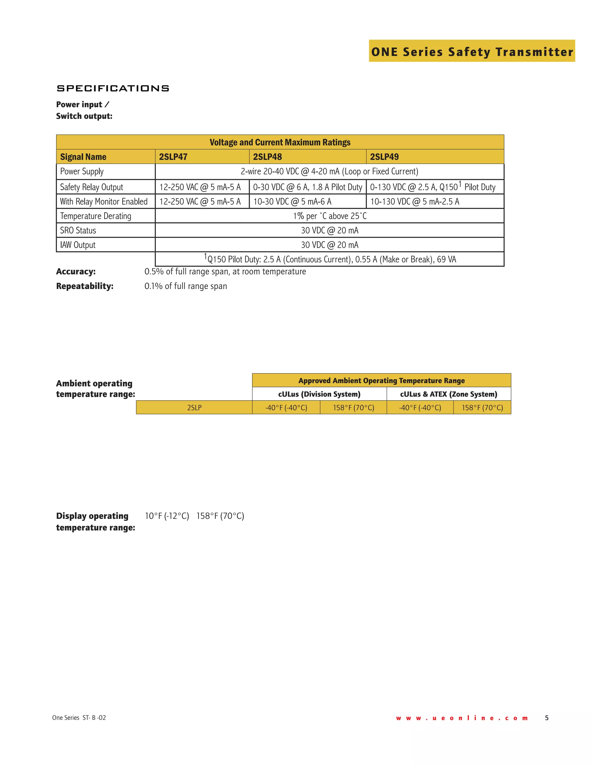 w w w . u e o n l i n e . c o m 5One Series ST- B -02
ONE Series Safety Transmitter
Power input /
Switch output:
Accuracy:      0.5% of full range span, at room temperature
Repeatability:      0.1% of full range span
Ambient operating
temperature range:    
Display operating
temperature range:     
10°F (-12°C)   158°F (70°C)
specifications
Approved Ambient Operating Temperature Range
cULus (Division System) cULus & ATEX (zone System)
2SLP -40°f (-40°C) 158°f (70°C) -40°f (-40°C) 158°f (70°C)
Voltage and Current Maximum Ratings
Signal Name 2SLP47 2SLP48 2SLP49
Power Supply 2-wire 20-40 VDC @ 4-20 mA (Loop or Fixed Current)
Safety Relay Output 12-250 VAC @ 5 mA-5 A 0-30 VDC @ 6 A, 1.8 A Pilot Duty 0-130 VDC @ 2.5 A, Q1501 Pilot Duty
With Relay Monitor Enabled 12-250 VAC @ 5 mA-5 A 10-30 VDC @ 5 mA-6 A 10-130 VDC @ 5 mA-2.5 A
Temperature Derating 1% per ˚C above 25˚C
SRO Status 30 VDC @ 20 mA
IAW Output 30 VDC @ 20 mA
1Q150 Pilot Duty: 2.5 A (Continuous Current), 0.55 A (Make or Break), 69 VA
 
