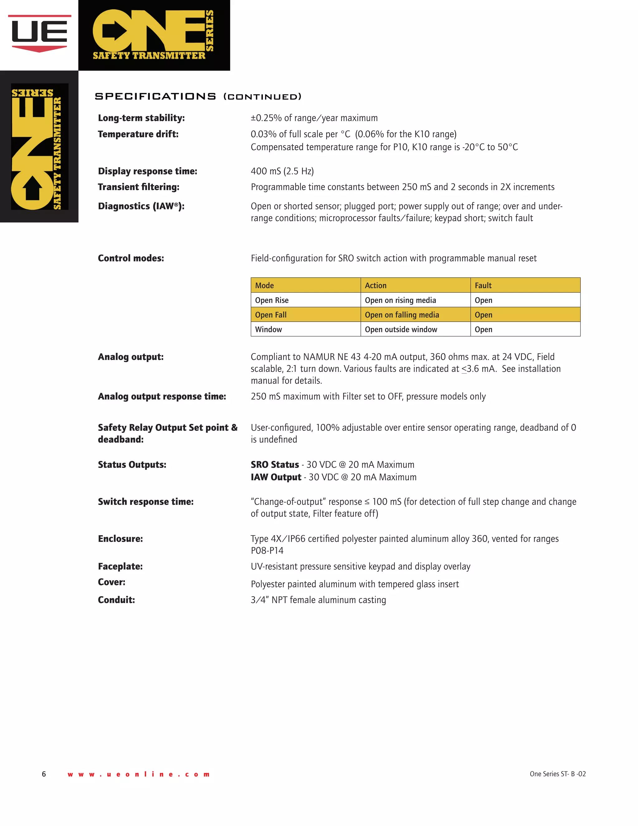 6 w w w . u e o n l i n e . c o m One Series ST- B -02
Long-term stability:      ±0.25% of range/year maximum
Temperature drift:      0.03% of full scale per °C  (0.06% for the K10 range)
Compensated temperature range for P10, K10 range is -20°C to 50°C
Display response time:      400 mS (2.5 Hz)
Transient filtering:      Programmable time constants between 250 mS and 2 seconds in 2X increments
Diagnostics (IAW®): Open or shorted sensor; plugged port; power supply out of range; over and under-
range conditions; microprocessor faults/failure; keypad short; switch fault
Control modes: Field-configuration for SRO switch action with programmable manual reset
Mode Action Fault
Open Rise Open on rising media Open
Open Fall Open on falling media Open
Window Open outside window Open
Analog output: Compliant to NAMUR NE 43 4-20 mA output, 360 ohms max. at 24 VDC, Field
scalable, 2:1 turn down. Various faults are indicated at <3.6 mA.  See installation
manual for details.
Analog output response time: 250 mS maximum with Filter set to OFF, pressure models only
Safety Relay Output Set point &
deadband:
User-configured, 100% adjustable over entire sensor operating range, deadband of 0
is undefined
Status Outputs: SRO Status - 30 VDC @ 20 mA Maximum
IAW Output - 30 VDC @ 20 mA Maximum
Switch response time: “Change-of-output” response ≤ 100 mS (for detection of full step change and change
of output state, Filter feature off)
Enclosure: Type 4X/IP66 certified polyester painted aluminum alloy 360, vented for ranges
P08-P14
Faceplate:
Cover:
UV-resistant pressure sensitive keypad and display overlay
Polyester painted aluminum with tempered glass insert
Conduit: 3/4” NPT female aluminum casting
specifications (continued)
 