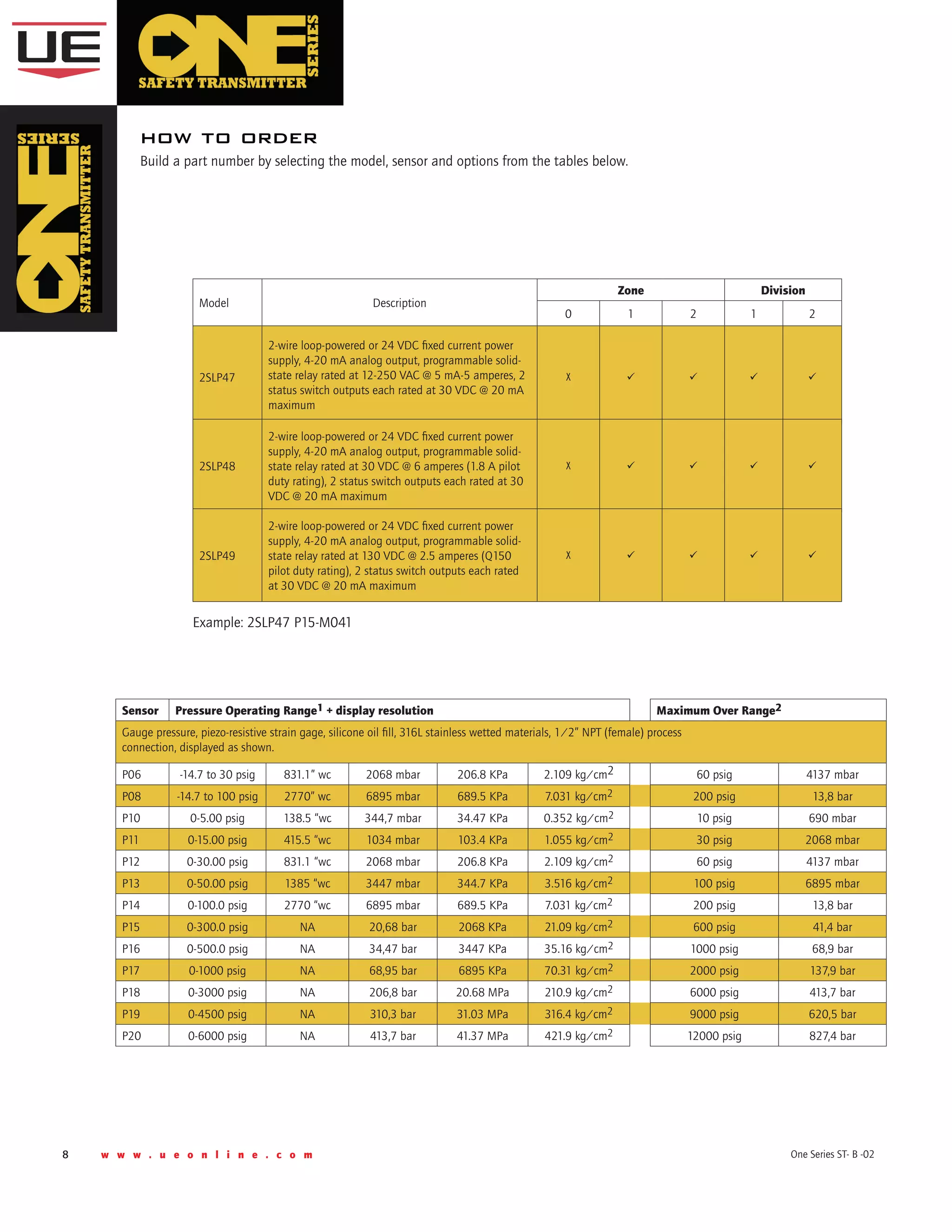 8 w w w . u e o n l i n e . c o m One Series ST- B -02
how to order
Build a part number by selecting the model, sensor and options from the tables below.  
Sensor Pressure Operating Range1 + display resolution	 Maximum Over Range2	
Gauge pressure, piezo-resistive strain gage, silicone oil fill, 316L stainless wetted materials, 1/2” NPT (female) process
connection, displayed as shown.
P06 -14.7 to 30 psig 831.1” wc 2068 mbar 206.8 KPa 2.109 kg/cm2 60 psig 4137 mbar
P08 -14.7 to 100 psig 2770” wc 6895 mbar 689.5 KPa 7.031 kg/cm2 200 psig 13,8 bar
P10 0-5.00 psig 138.5 “wc 344,7 mbar 34.47 KPa 0.352 kg/cm2 10 psig 690 mbar
P11 0-15.00 psig 415.5 “wc 1034 mbar 103.4 KPa 1.055 kg/cm2 30 psig 2068 mbar
P12 0-30.00 psig 831.1 “wc 2068 mbar 206.8 KPa 2.109 kg/cm2 60 psig 4137 mbar
P13 0-50.00 psig 1385 “wc 3447 mbar 344.7 KPa 3.516 kg/cm2 100 psig 6895 mbar
P14 0-100.0 psig 2770 “wc 6895 mbar 689.5 KPa 7.031 kg/cm2 200 psig 13,8 bar
P15 0-300.0 psig NA 20,68 bar 2068 KPa 21.09 kg/cm2 600 psig 41,4 bar
P16 0-500.0 psig NA 34,47 bar 3447 KPa 35.16 kg/cm2 1000 psig 68,9 bar
P17 0-1000 psig NA 68,95 bar 6895 KPa 70.31 kg/cm2 2000 psig 137,9 bar
P18 0-3000 psig NA 206,8 bar 20.68 MPa 210.9 kg/cm2 6000 psig 413,7 bar
P19 0-4500 psig NA 310,3 bar 31.03 MPa 316.4 kg/cm2 9000 psig 620,5 bar
P20 0-6000 psig NA 413,7 bar 41.37 MPa 421.9 kg/cm2 12000 psig 827,4 bar
Example: 2SLP47 P15-M041
Model Description
Zone Division
0 1 2 1 2
2-wire loop-powered or 24 VDC fixed current power
supply, 4-20 mA analog output, programmable solid-
state relay rated at 12-250 VAC @ 5 mA-5 amperes, 2
status switch outputs each rated at 30 VDC @ 20 mA
maximum
2SLP47 X    
2SLP48
2-wire loop-powered or 24 VDC fixed current power
supply, 4-20 mA analog output, programmable solid-
state relay rated at 30 VDC @ 6 amperes (1.8 A pilot
duty rating), 2 status switch outputs each rated at 30
VDC @ 20 mA maximum
X    
2SLP49
2-wire loop-powered or 24 VDC fixed current power
supply, 4-20 mA analog output, programmable solid-
state relay rated at 130 VDC @ 2.5 amperes (Q150
pilot duty rating), 2 status switch outputs each rated
at 30 VDC @ 20 mA maximum
X    
 