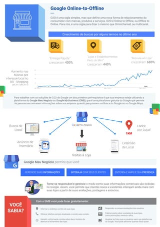 Google Online-to-Offline
O2O é uma sigla simples, mas que define uma nova forma de relacionamento do
consumidor com marcas, produtos e serviços. O2O é Online to Offline, ou Offline to
Online. Para nós, é uma sigla para dizer o mesmo que Omnichannel, ou multicanal.
Para trabalhar com as soluções de O2O do Google um dos primeiros pré-requisitos é que sua empresa esteja utilizando a
plataforma do Google Meu Negócio ou Google My Business (GMB), que é uma plataforma gratuita do Google que permite
às pessoas encontrarem informações sobre sua empresa quando pesquisarem na Busca do Google ou no Google Maps.
Torne-se responsável e gerencie o modo como suas informações comerciais são exibidas
no Google. Assim, você permite que clientes novos e existentes interajam ainda mais com
suas lojas a partir de suas avaliações, postagens e anúncios.
430%
440%
680%
Crescimento de buscas por alguns termos no último ano
1KM
Visitas à Loja
Google Meu Negócio permite que você:
Com o GMB você pode fazer gratuitamente:
GERENCIE SUAS INFORMAÇÕES
VOCÊ
SABIA?
INTERAJA COM SEUS CLIENTES ENTENDA E AMPLIE SUA PRESENÇA
Informar o endereço correto de suas lojas.
Oferecer telefone sempre atualizado e correto para contato.
Garantir a informação correta sobre dias e horários de
abertura e fechamento das lojas.
Responder os reviews/avaliações dos usuários.
Publicar posts sobre novidades de suas lojas,
como promoções, eventos e afins.
Atualizar as fotos que os usuários veem nas plataformas
do Google. Você pode adicionar quantas fotos quiser.
 