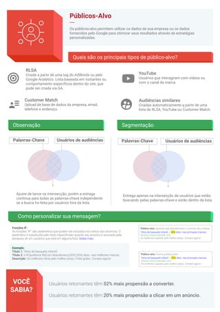 Públicos-Alvo
Os públicos-alvo permitem utilizar os dados de sua empresa ou os dados
fornecidos pelo Google para otimizar seus resultados através de estratégias
personalizadas.
RLSA
Criada a partir de uma tag do AdWords ou pelo
Google Analytics. Lista baseada em visitantes ou
comportamento específicos dentro do site, que
pode ser criada via GA.
Ajuste de lance na intersecção, porém a entrega
continua para todas as palavras-chave independente
se a busca foi feita por usuários fora da lista.
Entrega apenas na intersecção de usuários que estão
buscando pelas palavras-chave e estão dentro da lista.
Audiências similares
Criadas automaticamente a partir de uma
lista de RLSA, YouTube ou Customer Match.
Customer Match
Upload de base de dados da empresa, email,
telefone e endereço.
YouTube
Usuários que interagiram com vídeos ou
com o canal da marca.
Quais são os principais tipos de público-alvo?
Como personalizar sua mensagem?
Observação Segmentação
VOCÊ
SABIA?
Usuários retornantes têm 52% mais propensão a converter.
Usuários retornantes têm 20% mais propensão a clicar em um anúncio.
Usuários de audiênciasPalavras-Chave Palavras-Chave Usuários de audiências
Exemplo:
Título 1: Tênis de basquete infantil
Título 2: {=IF(audience IN(Cart Abandoners),30%):20%} desc. nas melhores marcas
Descrição: Os melhores tênis pelo melhor preço. Frete grátis. Compre agora!
Funções IF:
As funções “IF” são parâmetros que podem ser incluídos nos textos dos anúncios. O
parâmetro é substituído pelo texto especificado quando seu anúncio é acionado pela
pesquisa de um usuários que está em alguma lista. Saiba mais.
Público-alvo:
Público-alvo:
https://support.google.com/adwords/answer/7207341?hl=pt-BR
 
