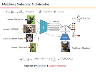 Matching Networks Architecutre
: Test Example
Attention by Softmax & Cosine distance
Candidate : Chihuahua
Test Input : Shepherd
Candidate : Retriever
Candidate : Siberian Husky
Candidate : Shepherd
fc7 : 4096 dim
CNN
CNN
: Test Label: Training Set
 
