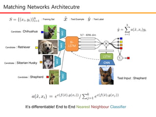 Matching Networks Architecutre
: Test Example
It’s differentiable! End to End Nearest Neighbour Classifier
Candidate : Chihuahua
Test Input : Shepherd
Candidate : Retriever
Candidate : Siberian Husky
Candidate : Shepherd
fc7 : 4096 dim
CNN
CNN
: Test Label: Training Set
CNN
CNN
CNN
Bi-
LSTM
LSTM
 