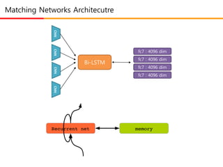 Matching Networks Architecutre
CNNCNNCNNCNN
Bi-LSTM
fc7 : 4096 dim
fc7 : 4096 dim
fc7 : 4096 dim
fc7 : 4096 dim
 