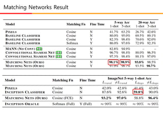 Matching Networks Result
 