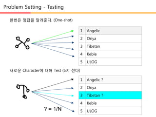 Problem Setting - Testing
1 Angelic
2 Oriya
3 Tibetan
4 Keble
5 ULOG
1 Angelic ?
2 Oriya
3 Tibetan ?
4 Keble
5 ULOG? = 1/N
한번은 정답을 알려준다. (One-shot)
새로운 Character에 대해 Test (5지 선다)
 