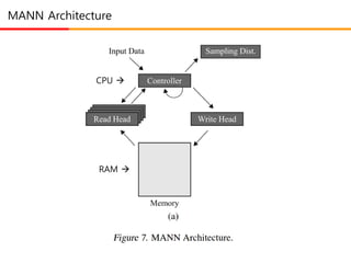 MANN Architecture
RAM 
CPU 
 