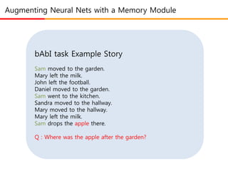 Augmenting Neural Nets with a Memory Module
bAbI task Example Story
Sam moved to the garden.
Mary left the milk.
John left the football.
Daniel moved to the garden.
Sam went to the kitchen.
Sandra moved to the hallway.
Mary moved to the hallway.
Mary left the milk.
Sam drops the apple there.
Q : Where was the apple after the garden?
 