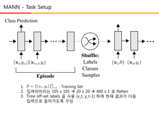 MANN - Task Setup
1. : Training Set
2. 입력이미지는 105 x 105  20 x 20  400 x 1 로 flatten
3. Time off-set labels 을 사용 (x_t, y_t-1) 하여 현재 결과가 다음
입력으로 들어가도록 구성
 