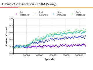 Omniglot classification - LSTM (5 way)
 