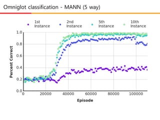 Omniglot classification - MANN (5 way)
 