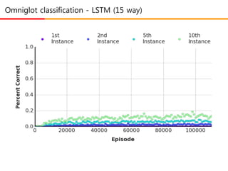 Omniglot classification - LSTM (15 way)
 
