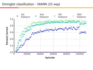 Omniglot classification - MANN (15 way)
 