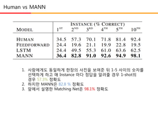 Human vs MANN
1. 사람에게도 동일하게 한장의 사진을 보여준 뒤 1-5 사이의 숫자를
선택하게 하고 매 Instance 마다 정답을 알려줄 경우 1-shot의
경우 57.3% 정확도
2. 하지만 MANN은 82.8 % 정확도
3. 앞에서 설명한 Matching Net은 98.1% 정확도
 