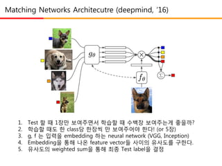 Matching Networks Architecutre (deepmind, ‘16)
1. Test 할 때 1장만 보여주면서 학습할 때 수백장 보여주는게 좋을까?
2. 학습할 때도 한 class당 한장씩 만 보여주어야 한다! (or 5장)
3. g, f 는 입력을 embedding 하는 neural network (VGG, Inception)
4. Embedding을 통해 나온 feature vector들 사이의 유사도를 구한다.
5. 유사도의 weighted sum을 통해 최종 Test label을 결정
 