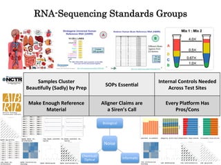 RNA-Sequencing Standards Groups




1.  FDA: Cluster	
  
    Samples	
   Sequencing Quality Control (SeQC)-eeded	
                  Internal	
  Controls	
  N
                                            SOPs	
  Essen6al	
  
Beau6fully	
  (Sadly)	
  by	
  Prep	
   SOLiD, Illumina
    Helicos, 454,                                                              Across	
  Test	
  Sites	
  

2.  ABRF:Reference	
   Study: 454, IonTorrent (PGMHas	
  	
  
 Make	
  Enough	
   NGS                   Aligner	
  Claims	
  are	
  	
      Every	
  PlaUorm	
  
    & Proton) Illumina,iren’s	
  Call	
   Biosciences
          Material	
                         a	
  S
                                                    Pacific                       Pros/Cons	
  

                                             Biological	
  




                                              Noise	
  

                               Chemical/
                                Op%cal	
                      Informa%c	
  
 