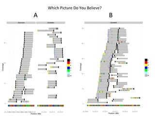 Which	
  Picture	
  Do	
  You	
  Believe?	
  
                                           A	
                                                                                        B	
  
                          23241623                                23246895                                                              23246895


                                                                                                       50




           30                                                                                          40




                                                                                                       30
                                                                                        E                                                                                 E

           20                                                                           C                                                                                 C




                                                                                            Coverage
Coverage




                                                                                        A                                                                                 A
                                                                                        G                                                                                 G
                                                                                        T                                                                                 T
                                                                                        −                                                                                 −
                                                                                                       20
                                                                                        M                                                                                 M




           10


                                                                                                       10




            0                                                                                          0




           23.24165 23.24175 23.24185 23.24195
                 23.24170 23.24180 23.24190             23.2470     23.2471   23.2472                   23.2469   23.2470   23.2471        23.2472    23.2473   23.2474
                                        Position (Mb)                                                                                 Position (Mb)
 