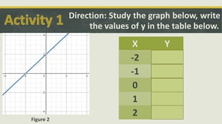 Direction: Study the graph below, write
the values of y in the table below.
Figure 2
X Y
-2 0
-1 1
0 2
1 3
2 4
 
