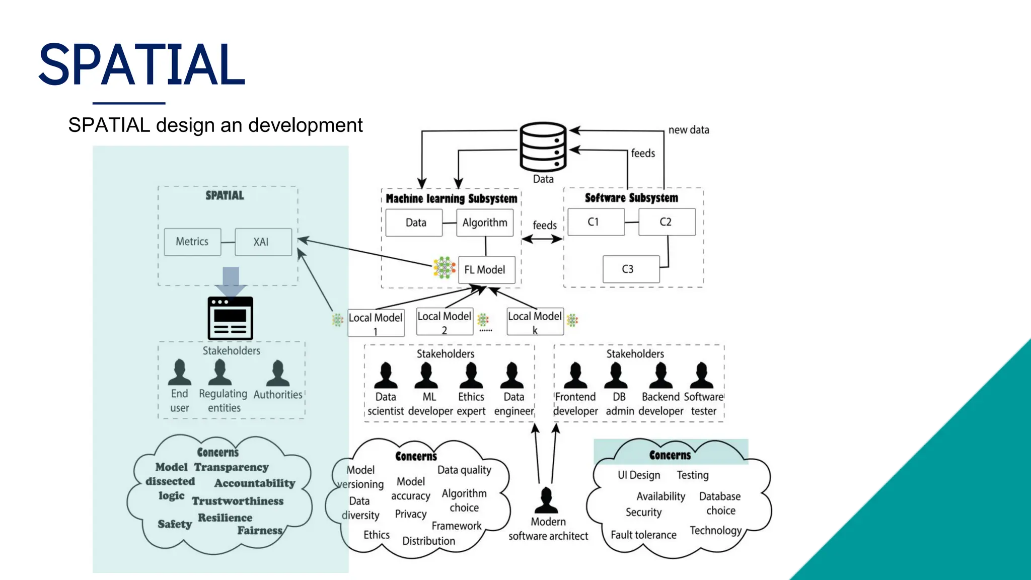SPATIAL
SPATIAL design an development
 