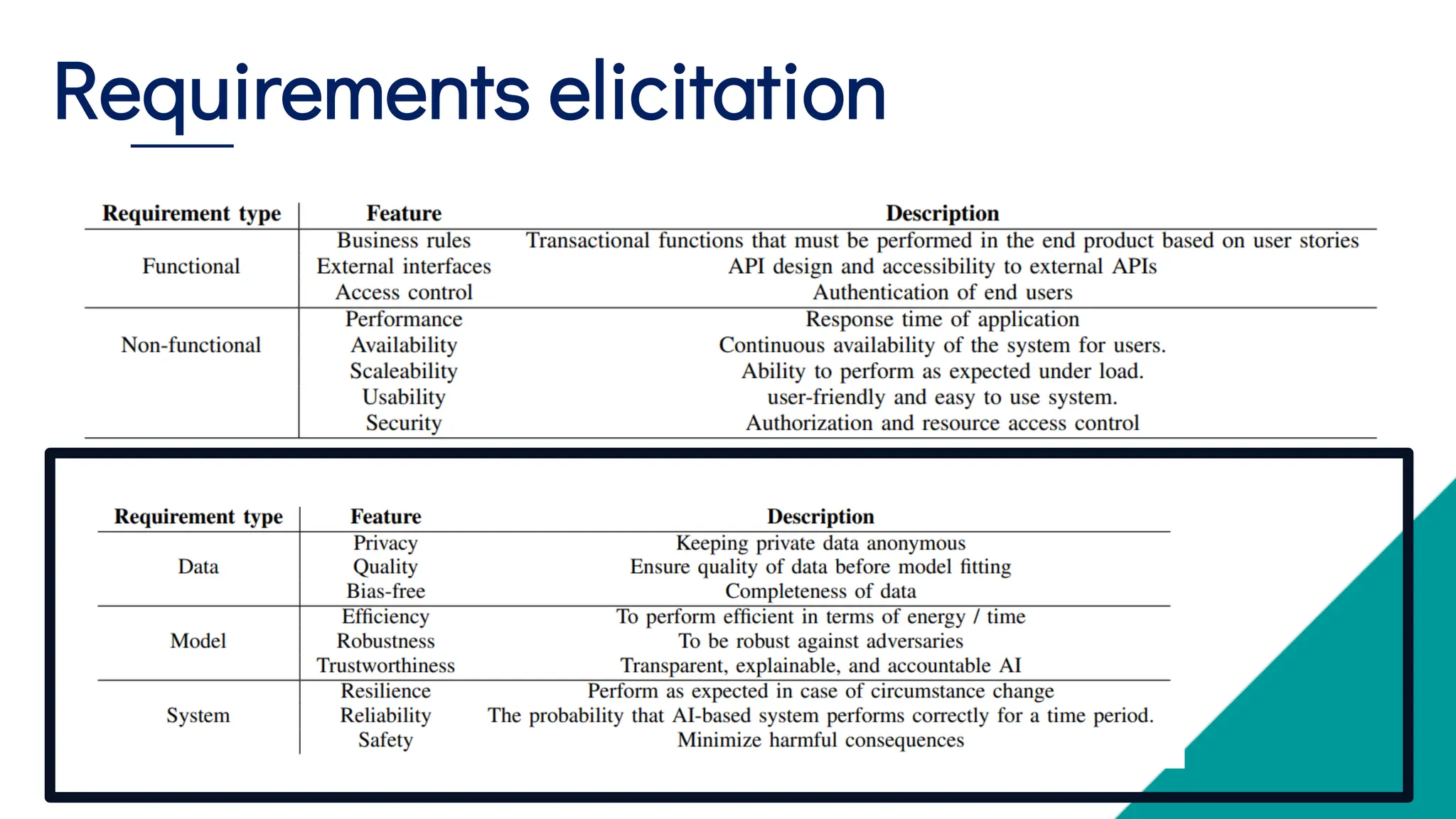 Requirements elicitation
 
