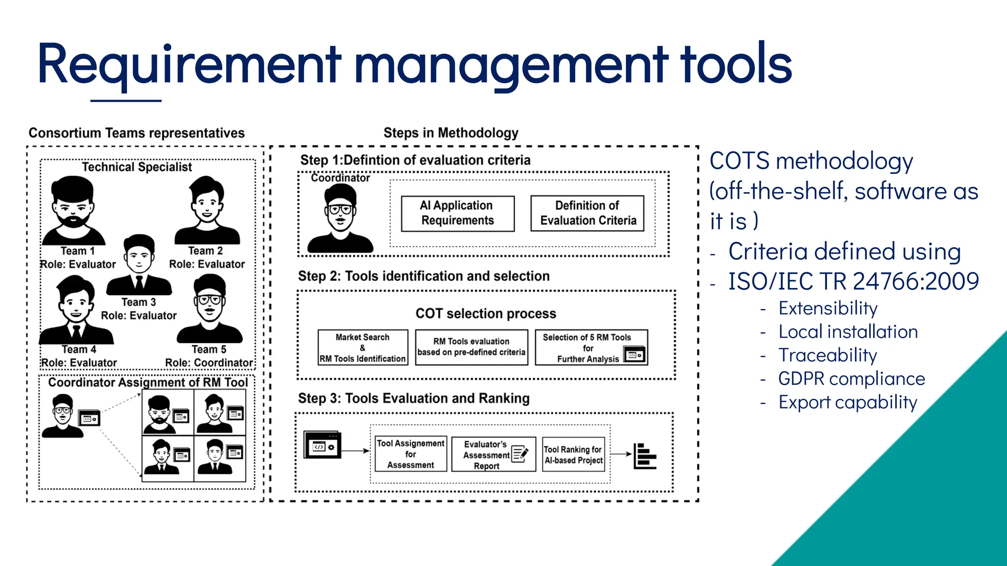 Requirement management tools
COTS methodology
(off-the-shelf, software as
it is )
- Criteria defined using
- ISO/IEC TR 24766:2009
- Extensibility
- Local installation
- Traceability
- GDPR compliance
- Export capability
 