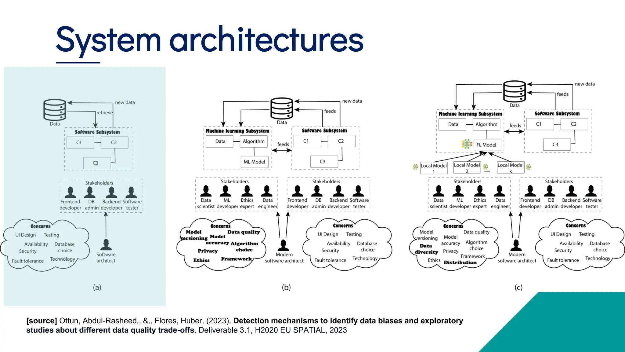 System architectures
[source] Ottun, Abdul-Rasheed., &.. Flores, Huber. (2023). Detection mechanisms to identify data biases and exploratory
studies about different data quality trade-offs. Deliverable 3.1, H2020 EU SPATIAL, 2023
 