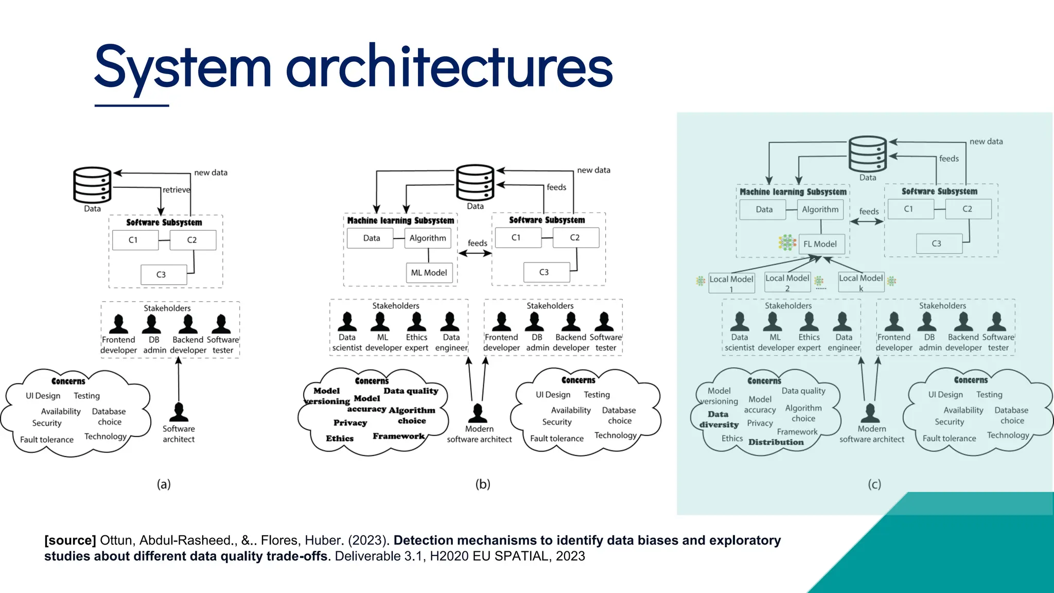 System architectures
[source] Ottun, Abdul-Rasheed., &.. Flores, Huber. (2023). Detection mechanisms to identify data biases and exploratory
studies about different data quality trade-offs. Deliverable 3.1, H2020 EU SPATIAL, 2023
 