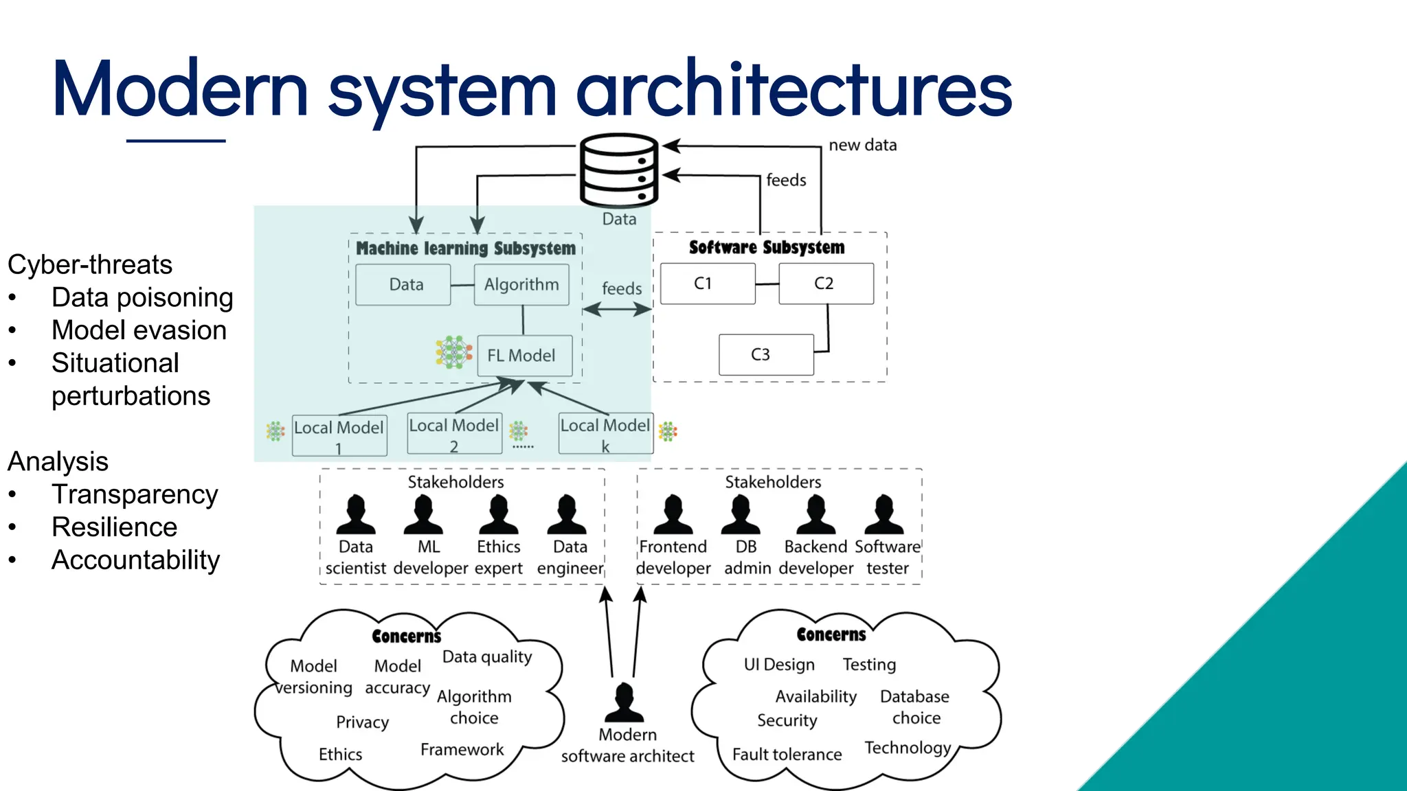 Modern system architectures
Cyber-threats
• Data poisoning
• Model evasion
• Situational
perturbations
Analysis
• Transparency
• Resilience
• Accountability
 